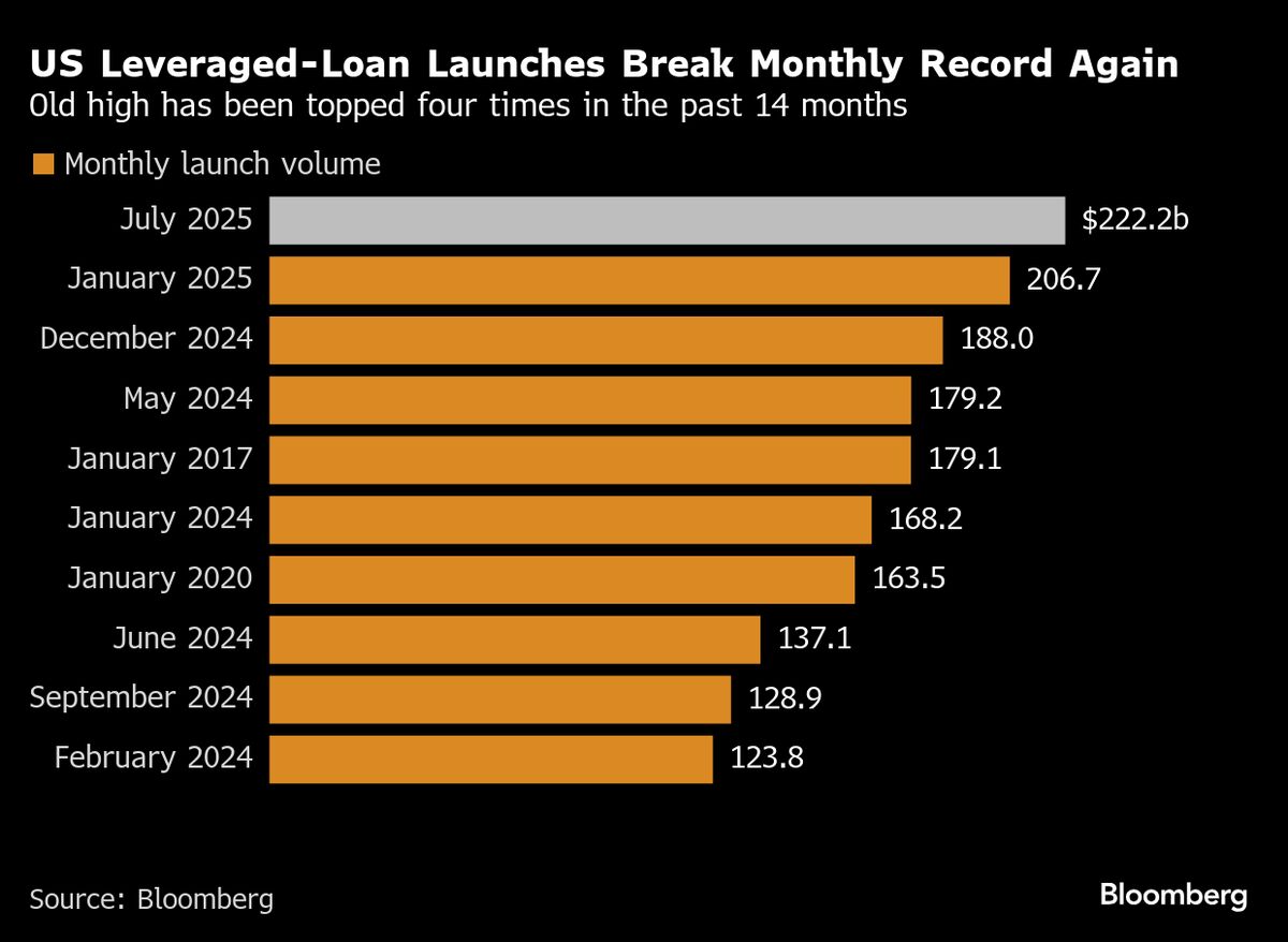 ⚫️ BLOOMBERG: Aumento vertiginoso dei prestiti con leva negli Stati Uniti a luglio per i mutuatari junk