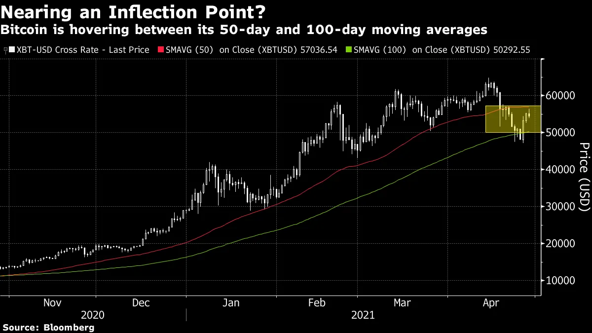 Bitcoin (BTC USD) Cryptocurrency Price at Technical Chart Inflection Point  - Bloomberg
