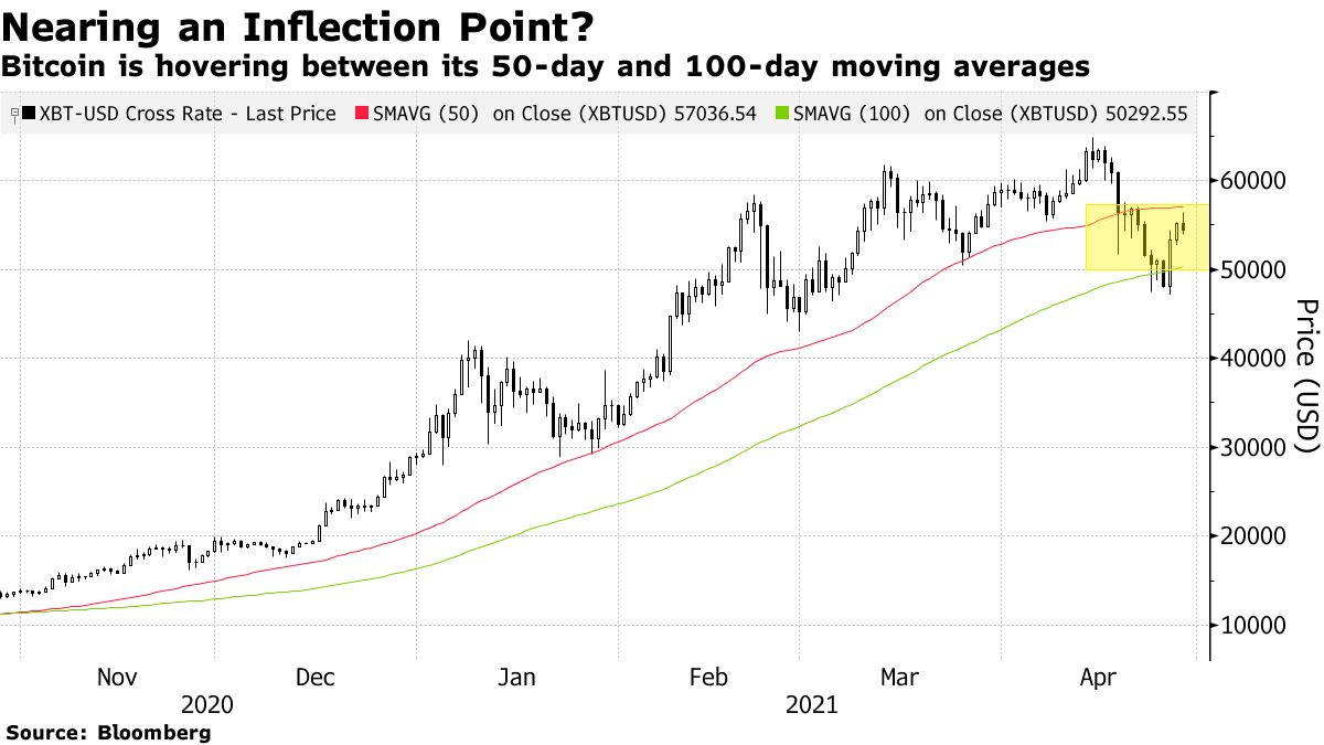 Bitcoin (BTC USD) Cryptocurrency Price at Technical Chart Inflection Point  - Bloomberg