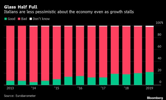 Italians Are Getting Less Gloomy Despite Stalling Economy