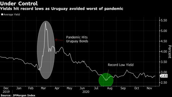 Pandemic Year Sees Uruguay Crowned Emerging-Market Bond King