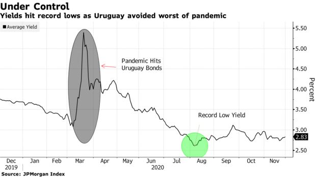 Yields hit record lows as Uruguay avoided worst of pandemic