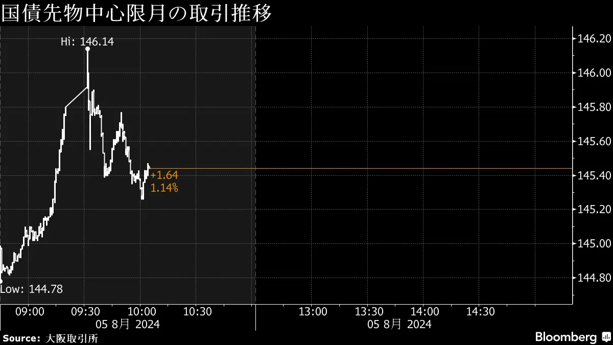 債券は大幅高、米金利の急低下受ける－先物サーキットブレーカー発動 - Bloomberg