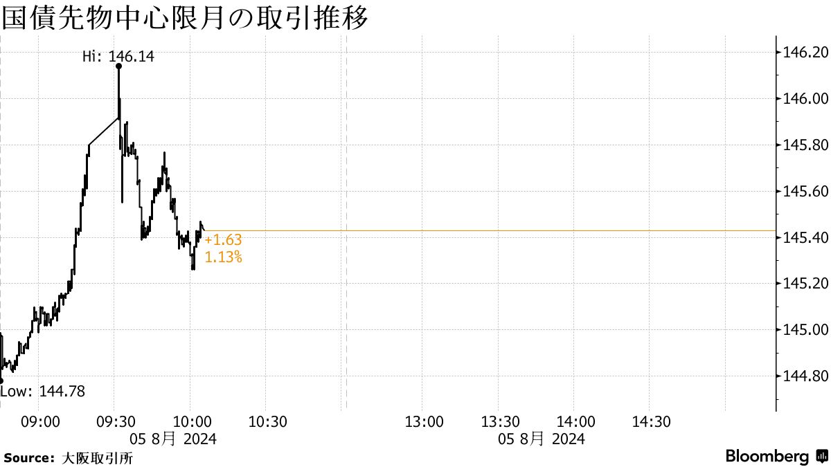 債券は大幅高、米金利の急低下受ける－先物サーキットブレーカー発動 - Bloomberg