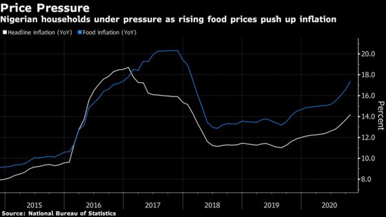 Nigerian Inflation Rate Rises on Surging Food Costs
