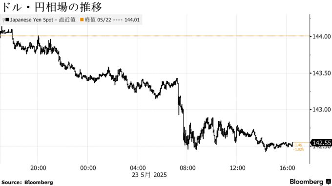 ドル・円相場の推移