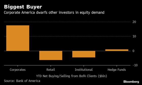 Equity Bulls Beware. One Reliable Source of Demand Is Waning