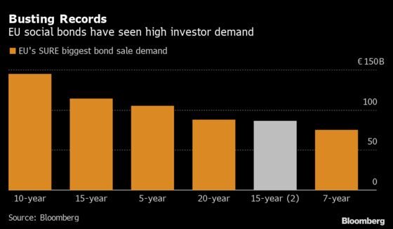 EU’s $100 Billion Social Debt Orders Show Immunity to Bond Rout