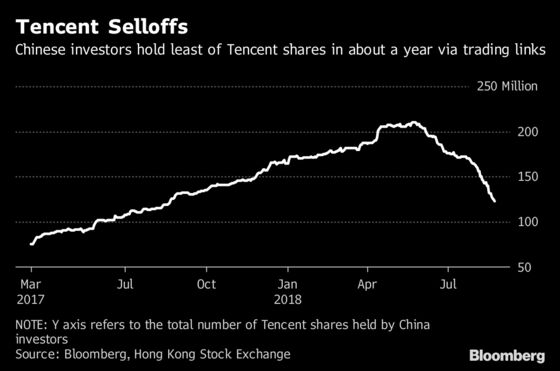China Traders Sell Record Hong Kong Stocks as Tencent Stings