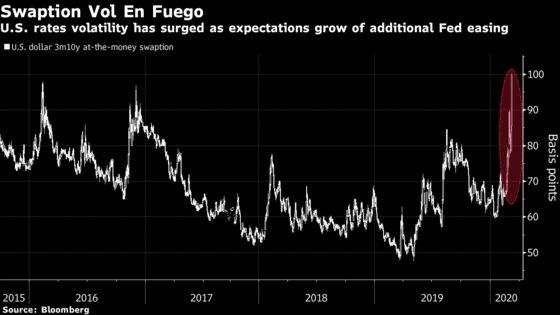 Liquidity Angst Builds in Bond Market on Surging Risk Indicators