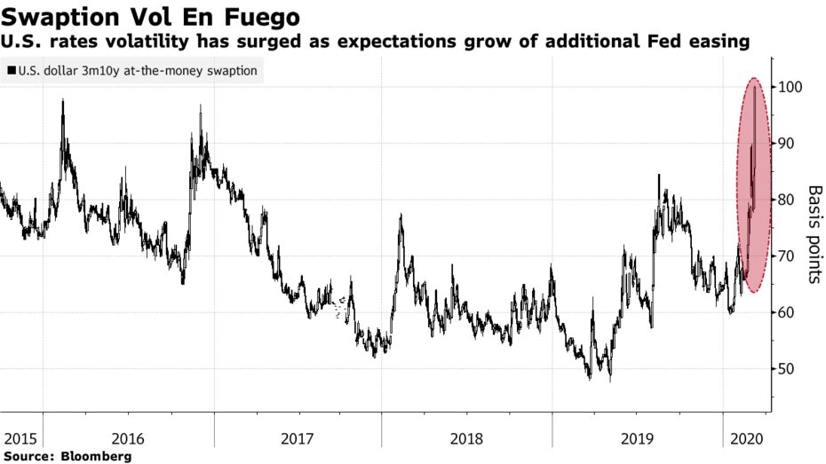 La volatilidad de las tasas estadounidenses ha aumentado a medida que crecen las expectativas de una flexibilización adicional de la Fed