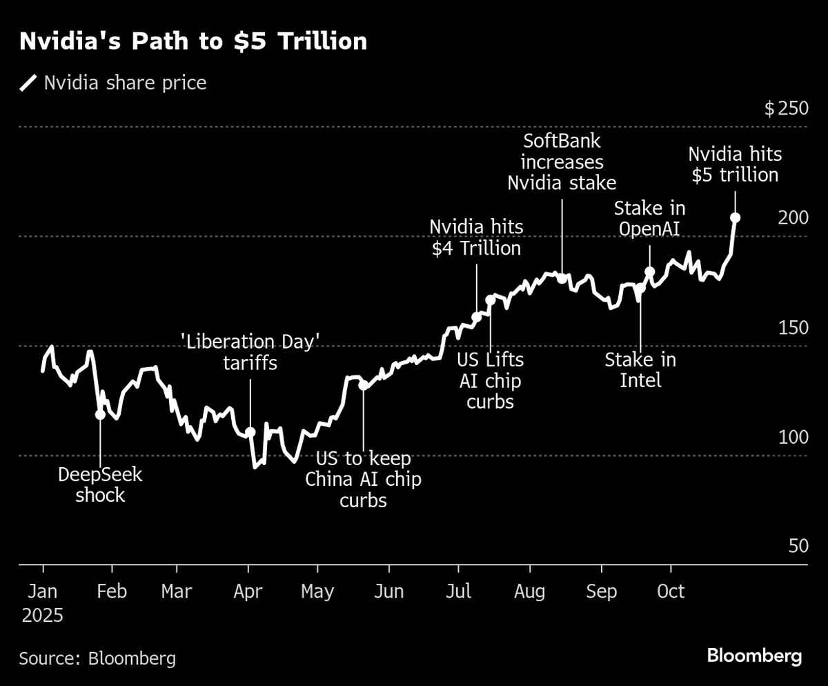 Trump Says Nvidia Chip Talks With Xi Didn’t Cover Blackwell