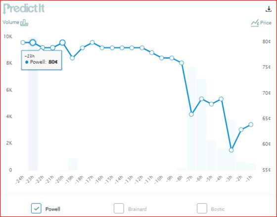 How Big a Deal Is Powell’s Million-Dollar Stock Trade?