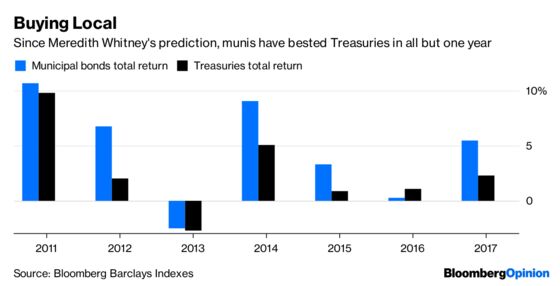 Meredith Whitney Was Flat-Out Wrong About Municipal Bonds