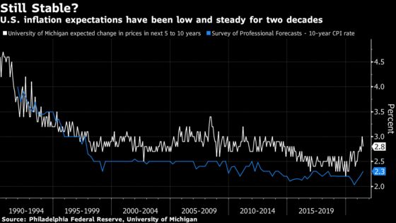 Hot U.S. Inflation Could Stir Once-Sleepy Household Expectations