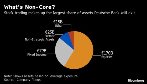 Deutsche Bank Tells Fixed Income Traders They’ll Keep Jobs