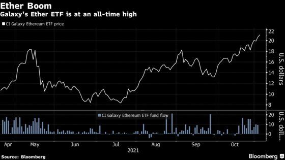 Novogratz’s Galaxy Assets Surge as Canadian Ether ETF Booms