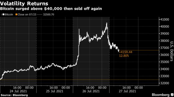 Bitcoin Tumbles After Reaching $40,000 on Amazon Speculations