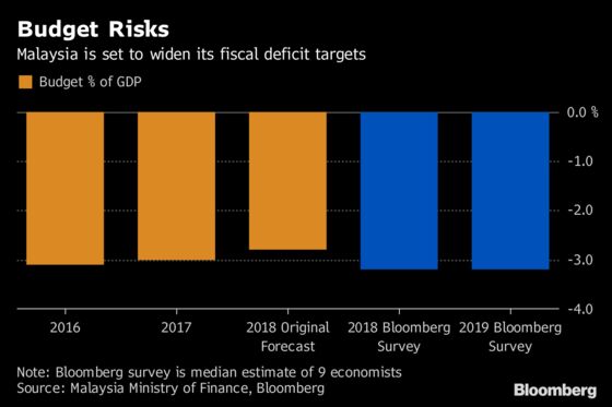 Stakes Are High for Mahathir in First Budget Back as Malaysian PM