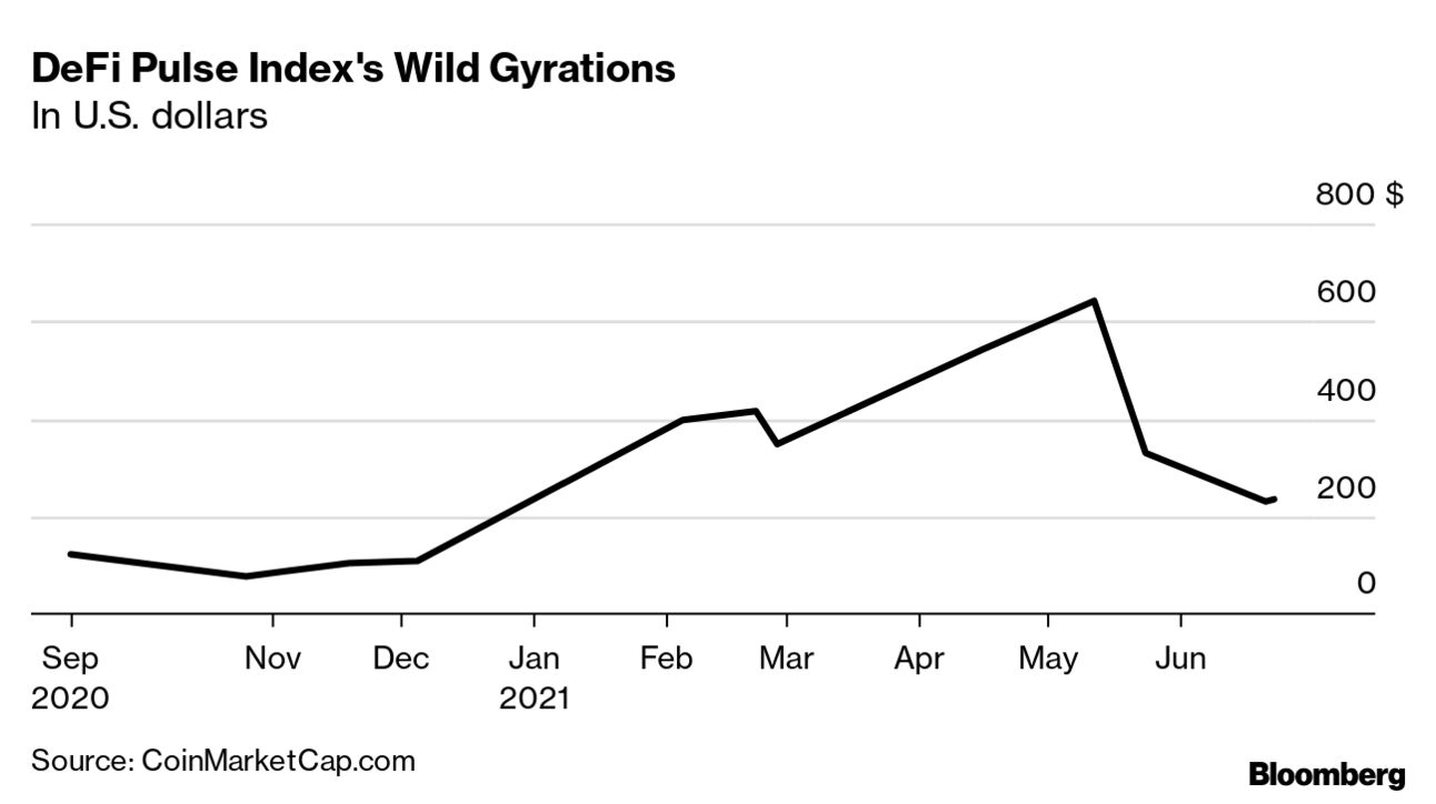 DeFi Shows Cracks as User Growth Slows in Crypto Hot Spot - Bloomberg