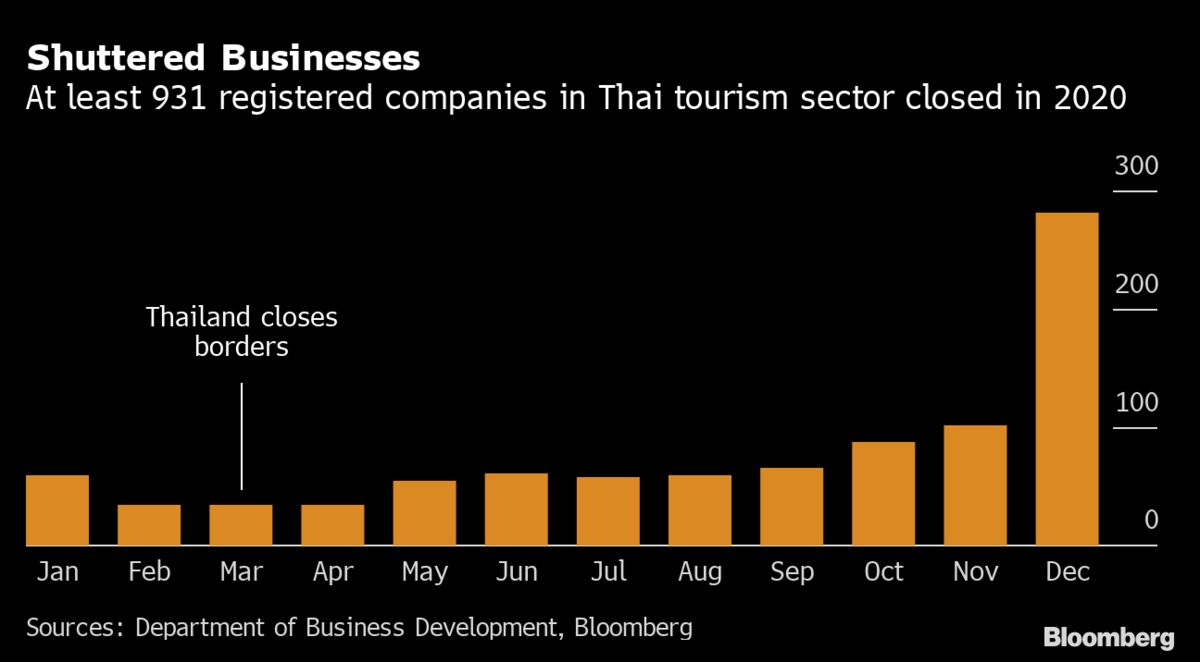 Thai Tourist Arrivals at Decade Low as New Wave Clouds Outlook