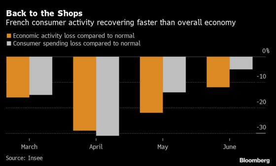 French Economy Suffered Less From Lockdown Than Expected