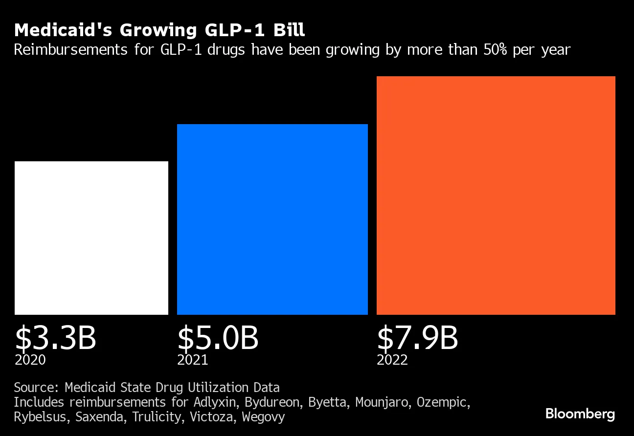 Ozempic's Cost: Weight Loss Drugs Will Be Billed to US Taxpayers