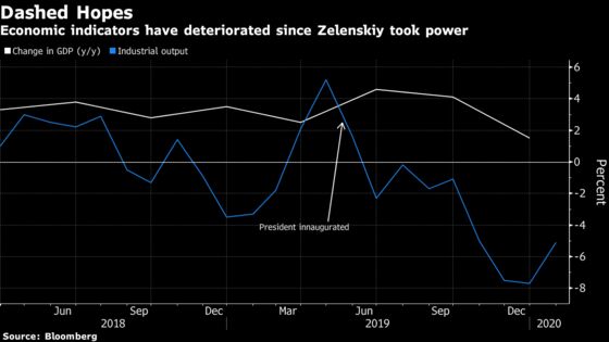 Ukraine’s Prime Minister Is the Fall Guy as Zelenskiy’s Star Fades