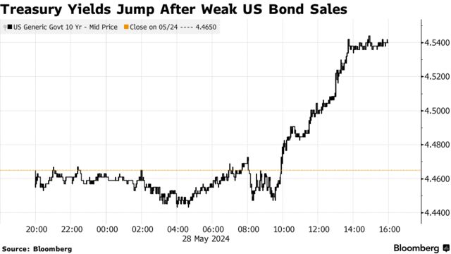 Treasury Yields Jump After Weak US Bond Sales