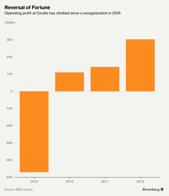 RBS’s Coutts Doubles Profit as Brexit—And Maybe Corbyn—Loom