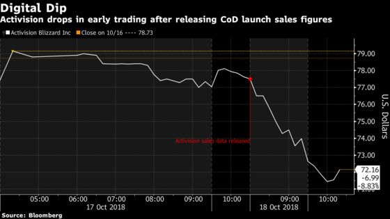 Activision Falls as Call of Duty Launch Sales May Disappoint