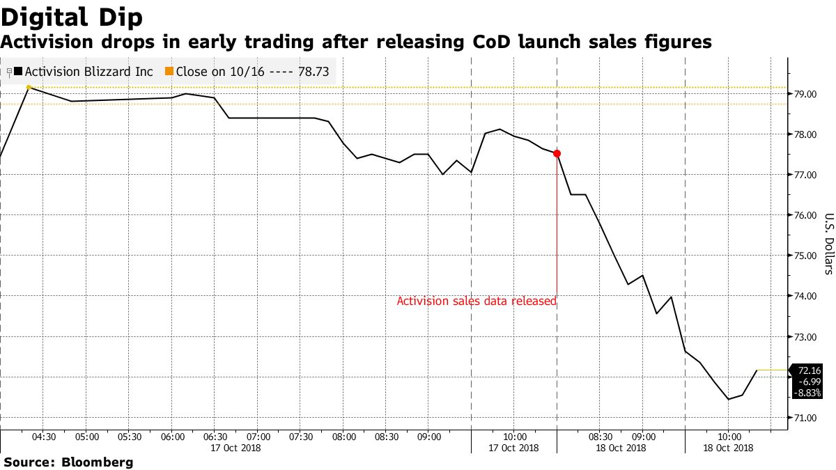 NASDAQ Halts Trading of Activision Blizzard Stock Ahead of Pending