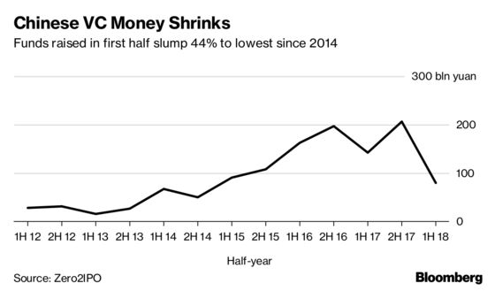 Tech Startup Funds Plummet in China as Easy Money Dries Up