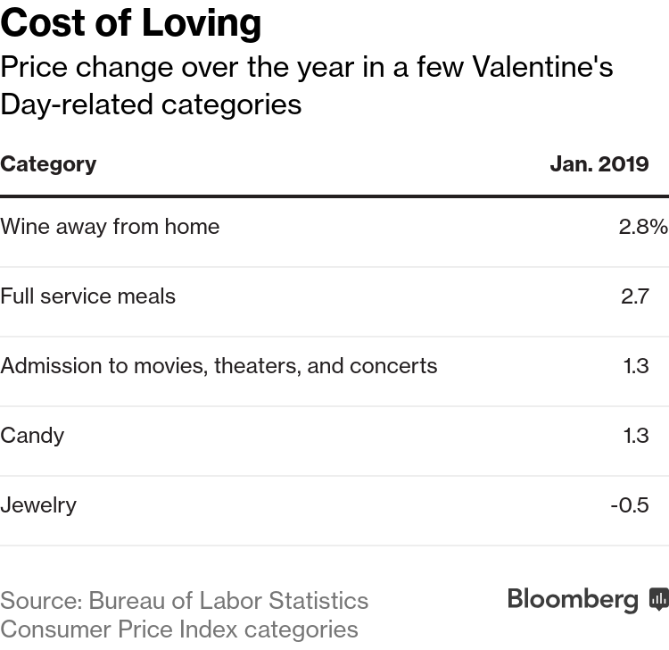 Your Valentine S Day Date Will Cost More This Year Bloomberg