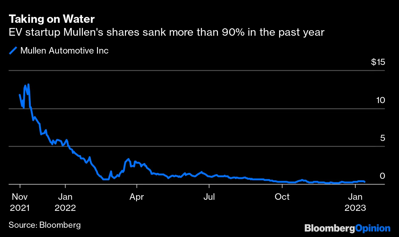 Meme Stock Mullen $MULN is Drowning Its Investors in Shares - Bloomberg