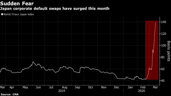 Credit Turmoil Is Closing In on Japan’s $650 Billion Market