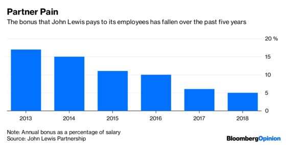 John Lewis Makes a Promise That It Can’t Afford