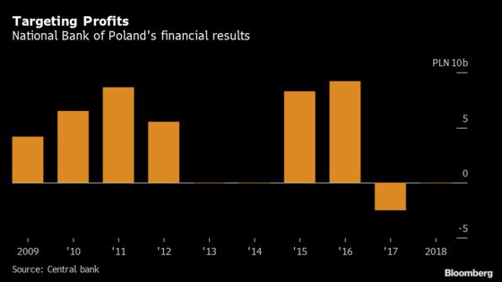 Poland Hails 2020 Central Budget Balanced by Accounting ‘Tricks’