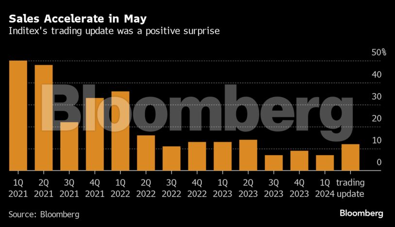 Sales Accelerate in May | Inditex's trading update was a positive surprise