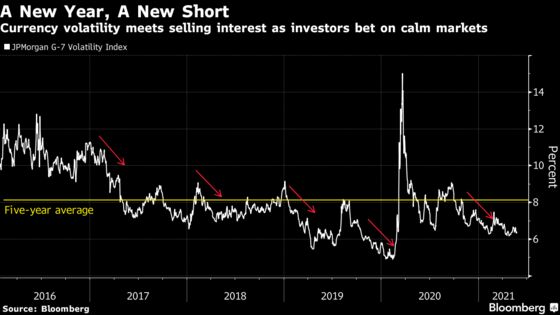 Currency Volatility Set for a Comeback on Looming Policy Shifts