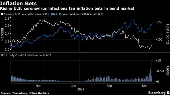 Treasury Traders Are Betting Omicron Will Add to Inflation Spike