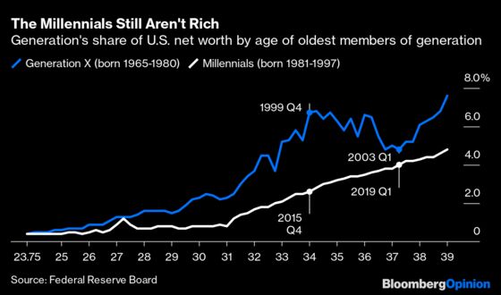 Are Millennials Finally Ready to Binge on Housing?