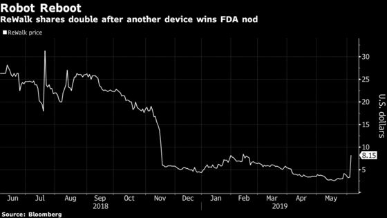 ReWalk Stock Triples as Robotic Suit for Stroke Victims Gets FDA Nod