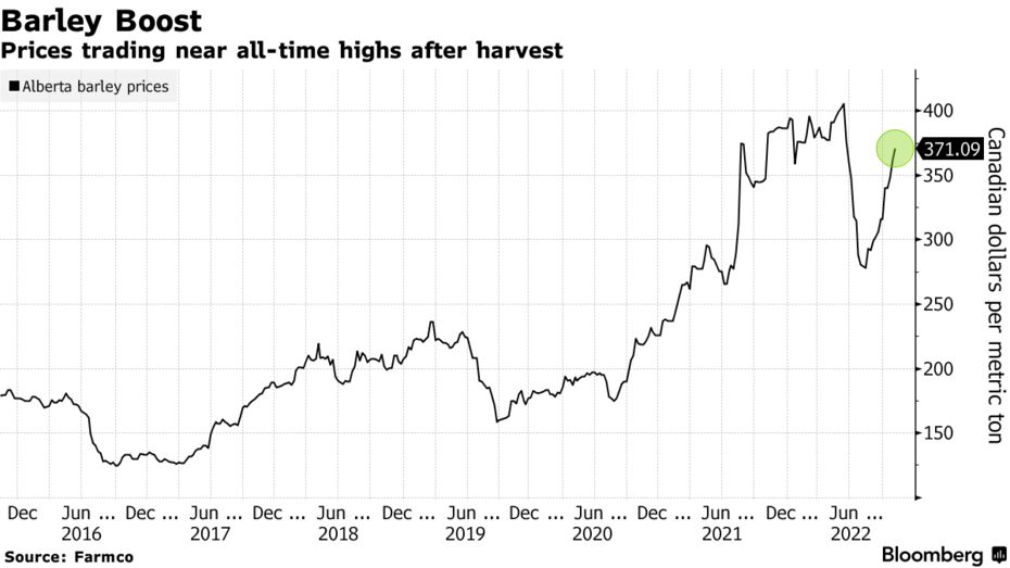 Prices trading near all-time highs after harvest