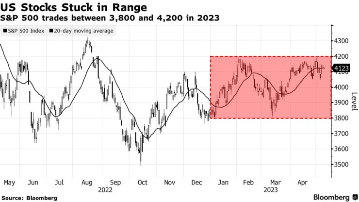 US Stocks Stuck in Range | S&P 500 trades between 3,800 and 4,200 in 2023