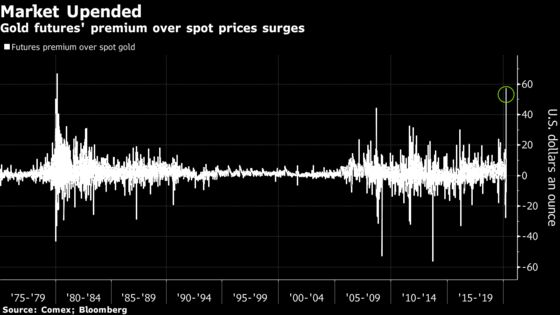 Gold Market Snarled by Virus Lockdown as World Races for Haven