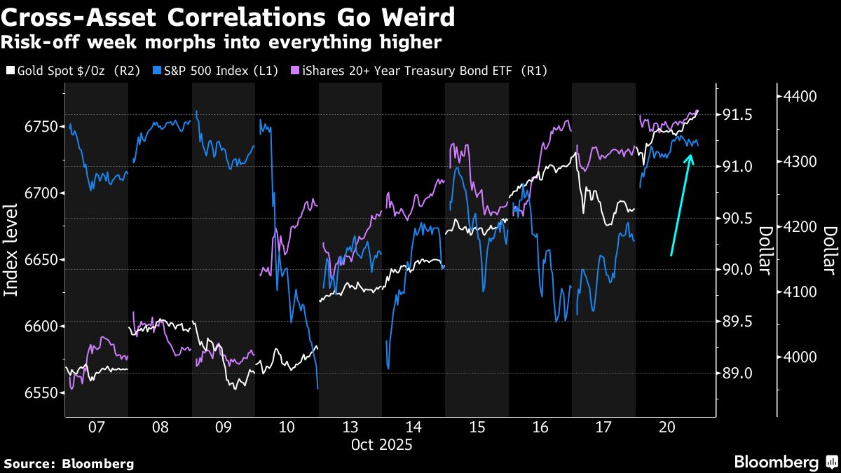 Goldman’s Molavi Says Asset Class Correlation Is Looking Weird