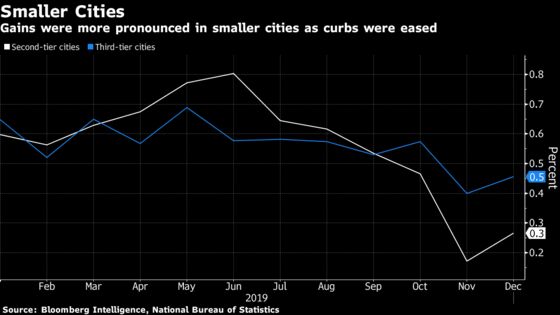 China Home-Price Growth Accelerates as Curbs Eased