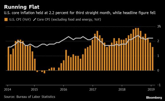 U.S. Inflation Remains Contained Amid Fed Patience on Rates