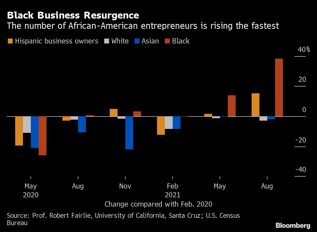 Black Business Owners Are Up 38 in U.S. From PreCovid Levels Bloomberg
